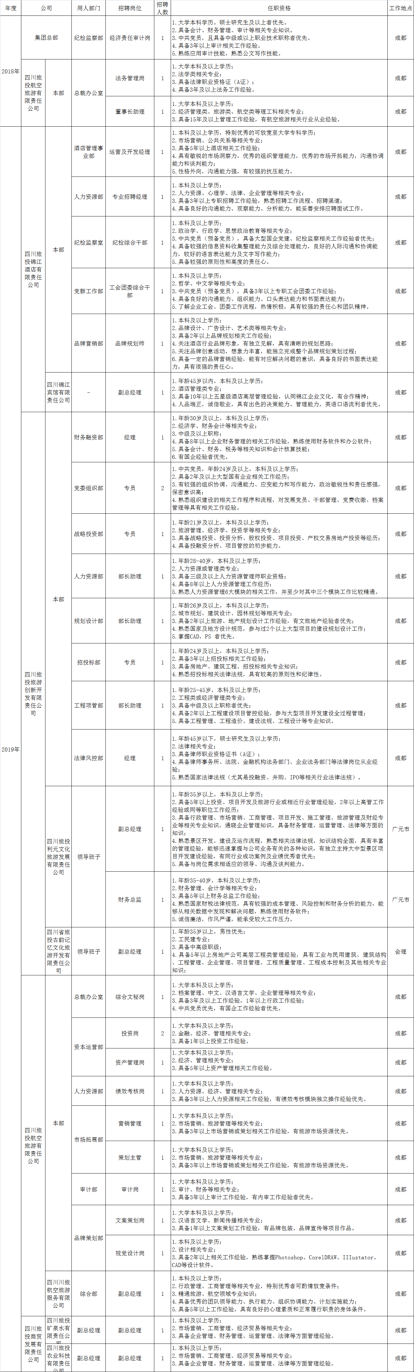 四川省尊龙凯时人生就搏集团有限责任公司招聘情况统计表